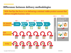 Waterfall Agile DevOps