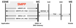 Mobile Terminated (MT) SMS with delivery receipt using SMPP
